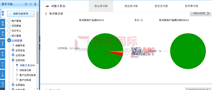海智科技成功签约智邦国际ERP系统,合理规避呆账、坏账,保证企业资金安全