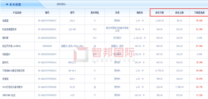 昆仑工业成功签约智邦国际ERP系统,快速识别呆滞库存