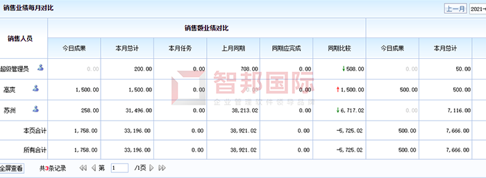 众联型钢成功签约智邦国际ERP系统,驾驶舱功能实现对企业整体把控