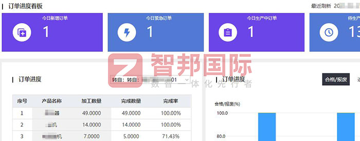 逵捷电子科技签约智邦国际，一套软件统管全局，企业运营可视可控可追溯